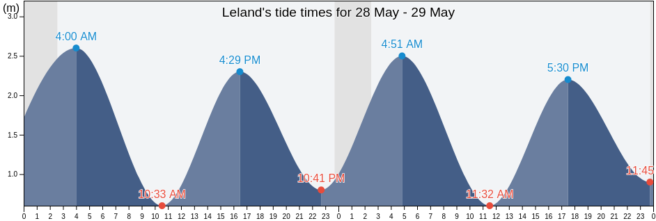 Leland, Leirfjord, Nordland, Norway tide chart