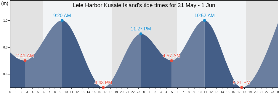 Lele Harbor Kusaie Island, Lelu Municipality, Kosrae, Micronesia tide chart