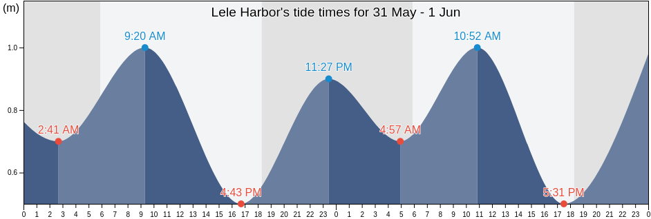 Lele Harbor, Lelu Municipality, Kosrae, Micronesia tide chart