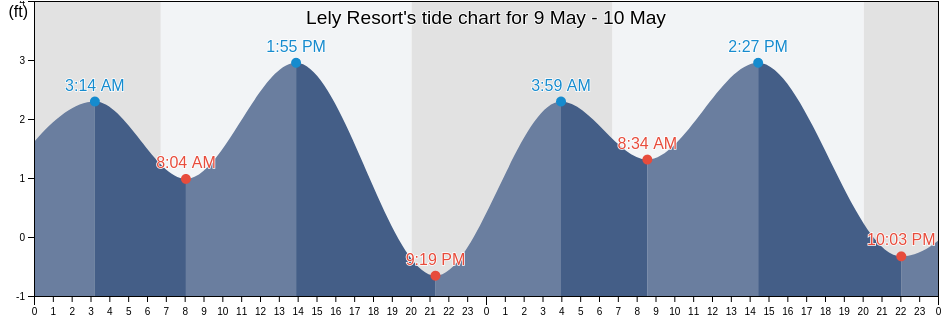 Lely Resort, Collier County, Florida, United States tide chart