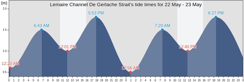Lemaire Channel De Gerlache Strait, Departamento de Ushuaia, Tierra del Fuego, Argentina tide chart