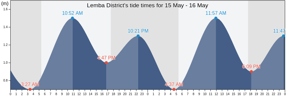 Lemba District, Sao Tome Island, Sao Tome and Principe tide chart
