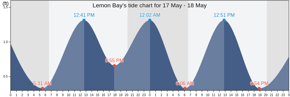 Lemon Bay, Sarasota County, Florida, United States tide chart