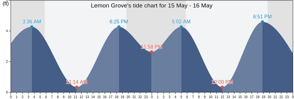 Lemon Grove, San Diego County, California, United States tide chart