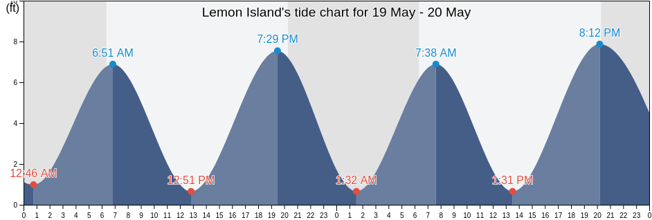 Lemon Island, Beaufort County, South Carolina, United States tide chart
