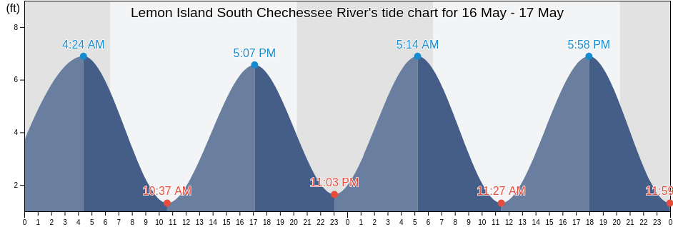 Lemon Island South Chechessee River, Beaufort County, South Carolina, United States tide chart