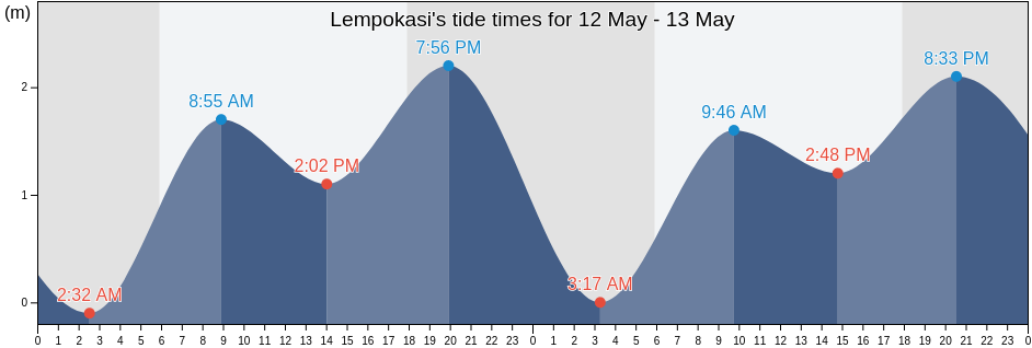 Lempokasi, South Sulawesi, Indonesia tide chart