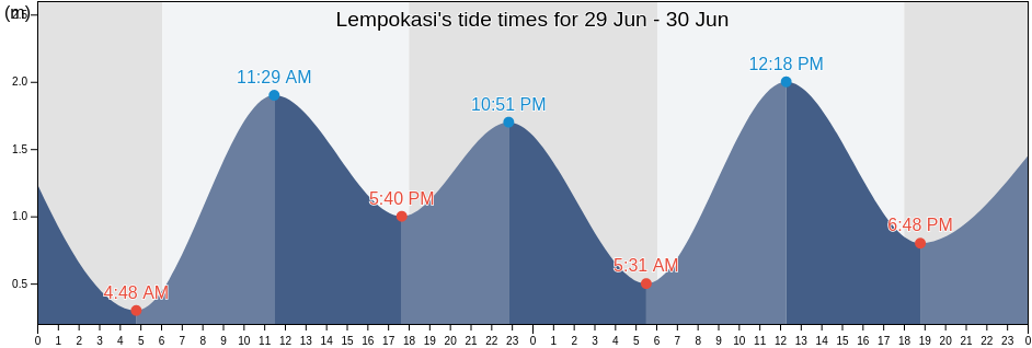 Lempokasi, South Sulawesi, Indonesia tide chart