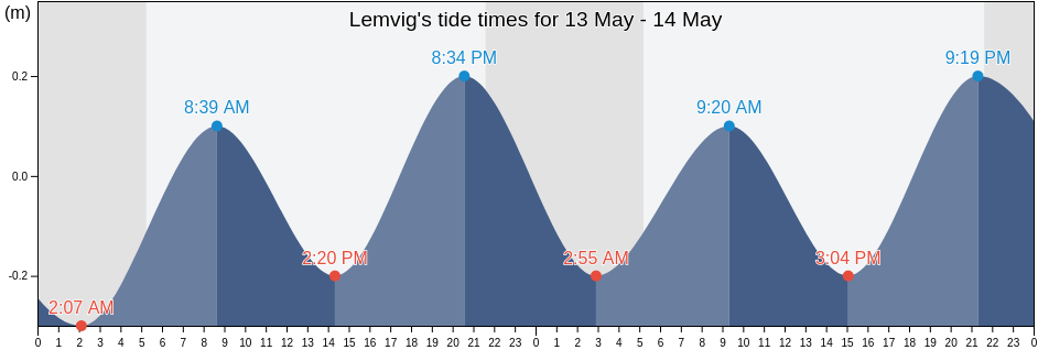 Lemvig, Lemvig Kommune, Central Jutland, Denmark tide chart