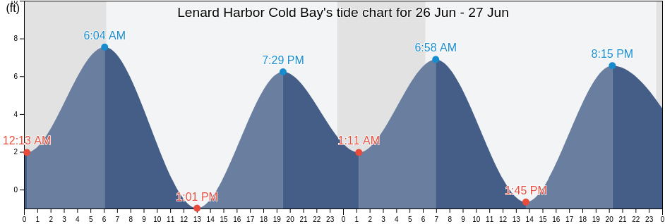 Lenard Harbor Cold Bay, Aleutians East Borough, Alaska, United States tide chart