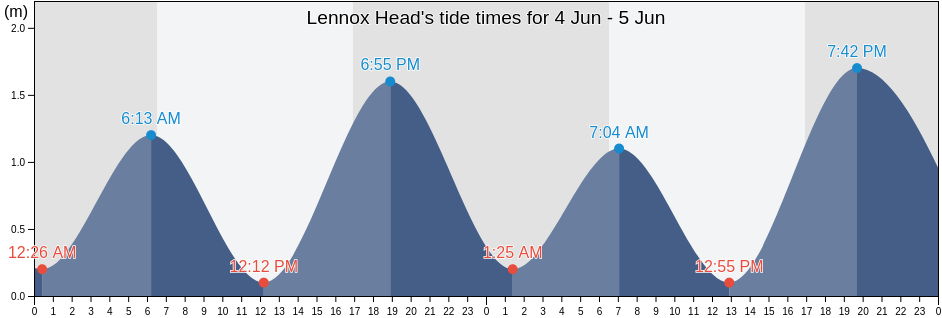Lennox Head, Ballina, New South Wales, Australia tide chart