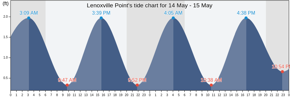 Lenoxville Point, Carteret County, North Carolina, United States tide chart