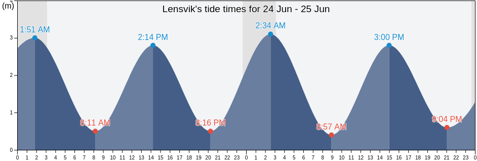 Lensvik, Orkland, Trondelag, Norway tide chart