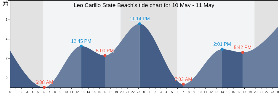 Leo Carillo State Beach, Ventura County, California, United States tide chart