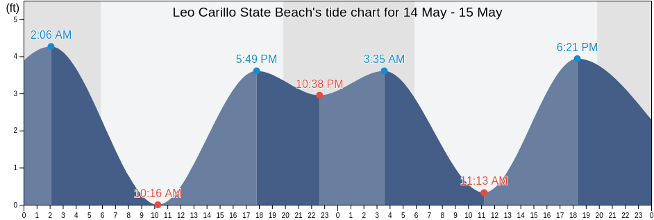 Leo Carillo State Beach, Ventura County, California, United States tide chart