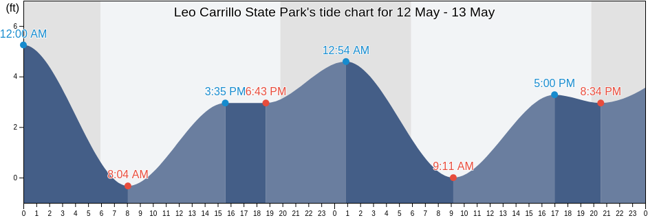 Leo Carrillo State Park, Ventura County, California, United States tide chart