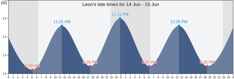 Leon, Landes, Nouvelle-Aquitaine, France tide chart