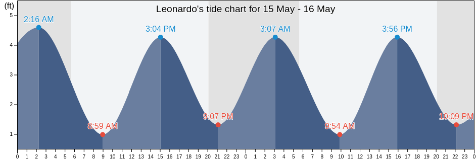 Leonardo, Monmouth County, New Jersey, United States tide chart