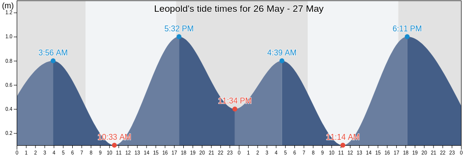 Leopold, Greater Geelong, Victoria, Australia tide chart