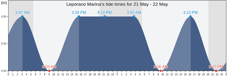 Leporano Marina, Provincia di Taranto, Apulia, Italy tide chart