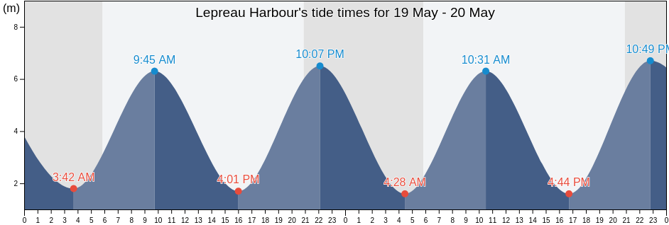 Lepreau Harbour, New Brunswick, Canada tide chart