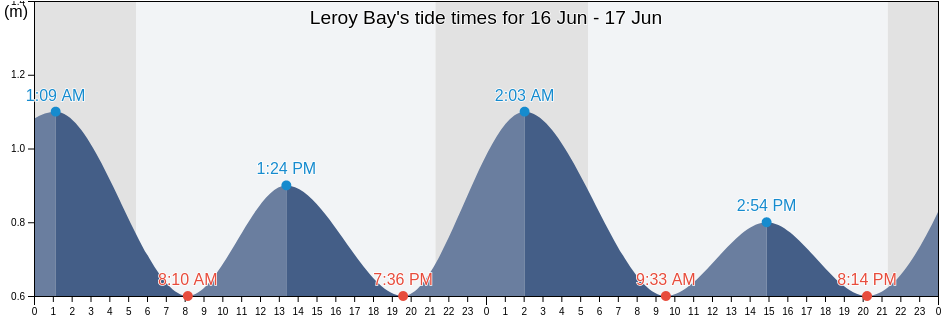 Leroy Bay, Northumberland County, New Brunswick, Canada tide chart