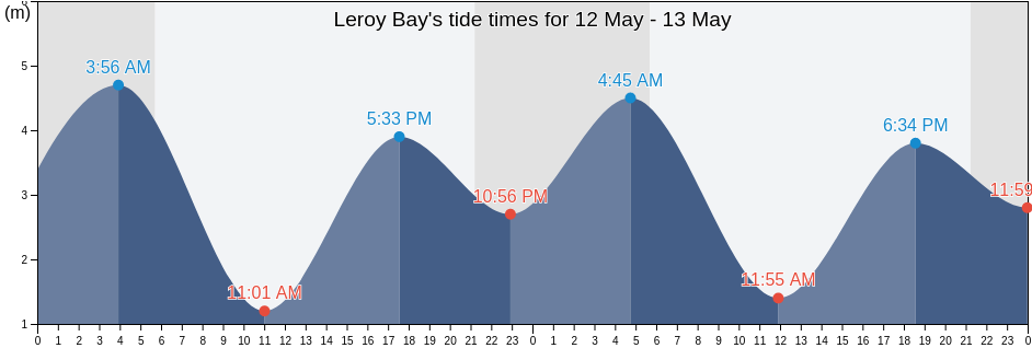 Leroy Bay, Regional District of Mount Waddington, British Columbia, Canada tide chart