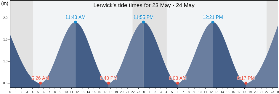 Lerwick, Shetland Islands, Scotland, United Kingdom tide chart
