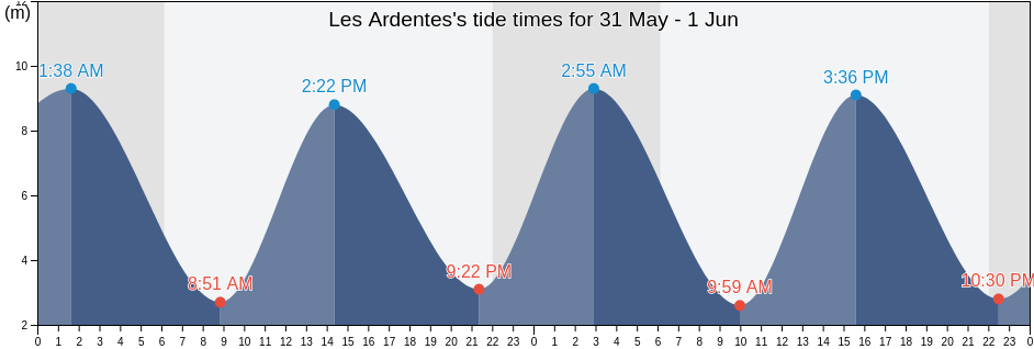 Les Ardentes, Manche, Normandy, France tide chart
