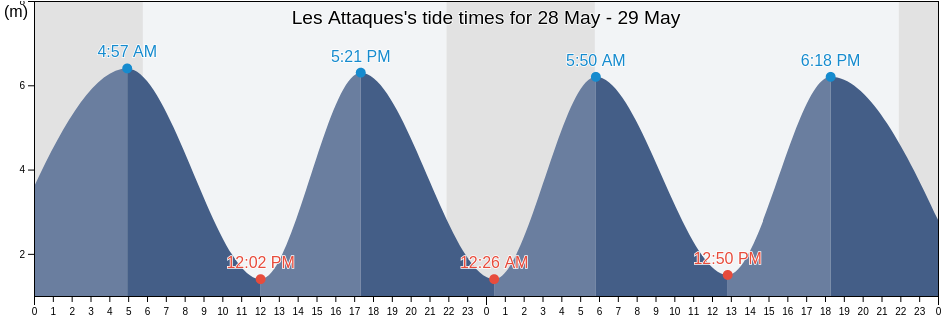 Les Attaques, Pas-de-Calais, Hauts-de-France, France tide chart
