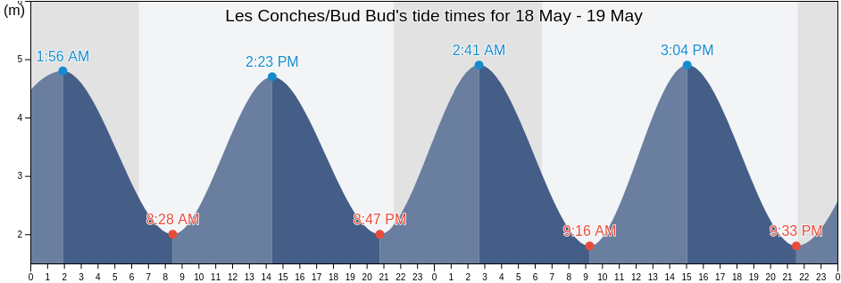 Les Conches/Bud Bud, Vendee, Pays de la Loire, France tide chart
