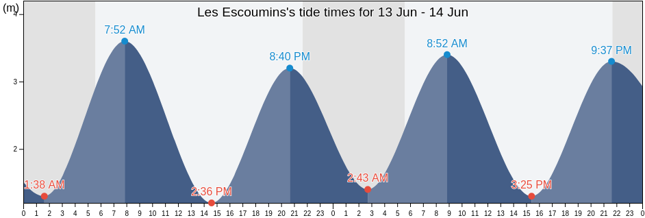 Les Escoumins, Cote-Nord, Quebec, Canada tide chart