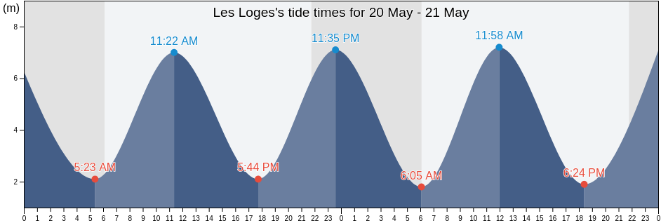 Les Loges, Seine-Maritime, Normandy, France tide chart