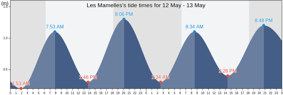 Les Mamelles, Seychelles tide chart