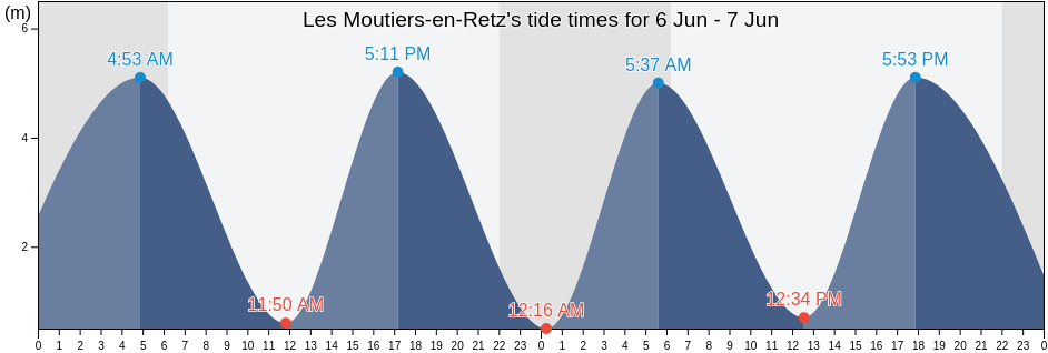 Les Moutiers-en-Retz, Loire-Atlantique, Pays de la Loire, France tide chart