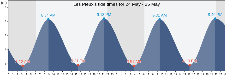 Les Pieux, Manche, Normandy, France tide chart