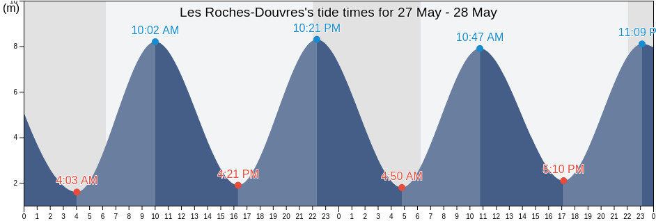 Les Roches-Douvres, Cotes-d'Armor, Brittany, France tide chart