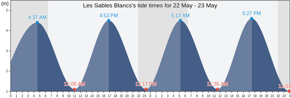 Les Sables Blancs, Finistere, Brittany, France tide chart