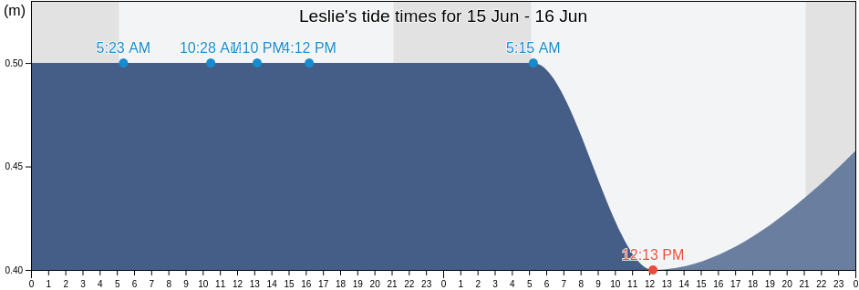 Leslie, Victoria County, Nova Scotia, Canada tide chart