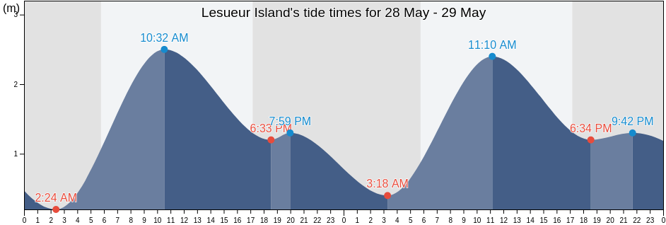 Lesueur Island, Western Australia, Australia tide chart