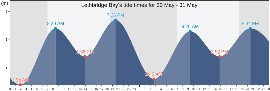 Lethbridge Bay, Northern Territory, Australia tide chart