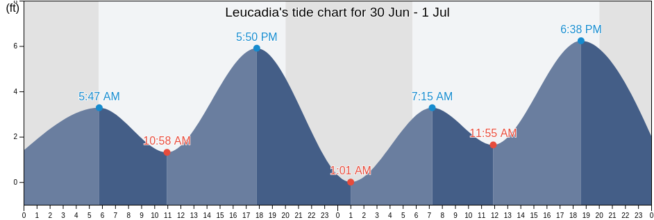 Leucadia, San Diego County, California, United States tide chart