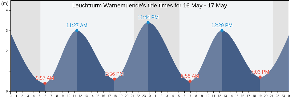 Leuchtturm Warnemuende, Mecklenburg-Vorpommern, Germany tide chart