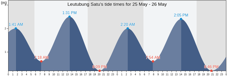 Leutubung Satu, East Nusa Tenggara, Indonesia tide chart