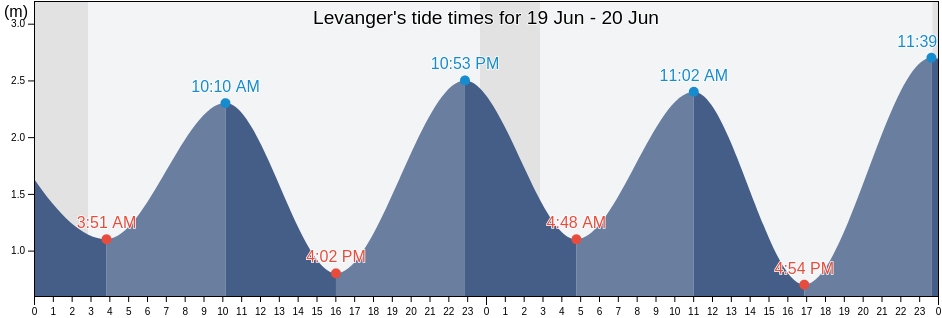 Levanger, Levanger, Trondelag, Norway tide chart