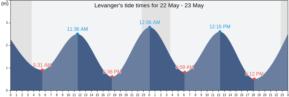 Levanger, Trondelag, Norway tide chart