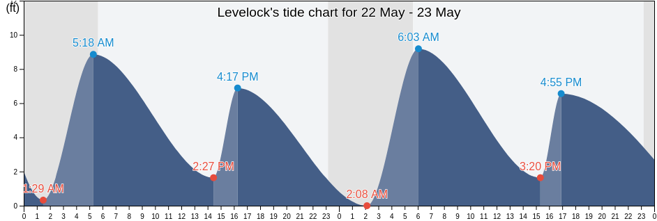 Levelock, Bristol Bay Borough, Alaska, United States tide chart