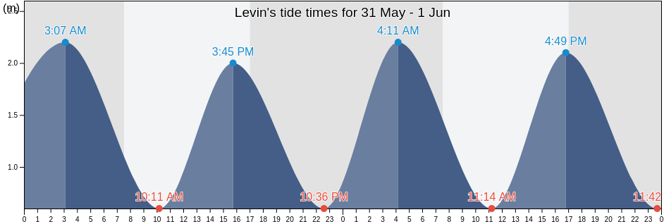 Levin, Horowhenua District, Manawatu-Wanganui, New Zealand tide chart