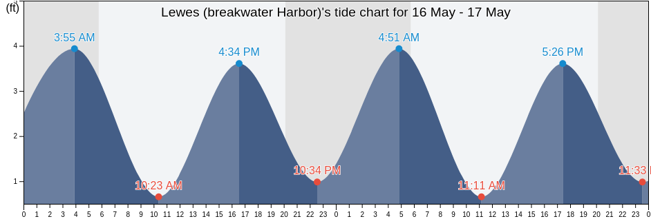 Lewes (breakwater Harbor), Sussex County, Delaware, United States tide chart