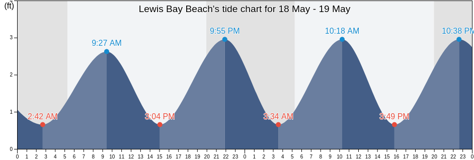 Lewis Bay Beach, Barnstable County, Massachusetts, United States tide chart